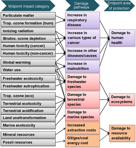 ReCiPe2016: a harmonised life cycle impact assessment method .